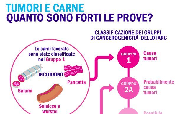 Classifica dello Iarc